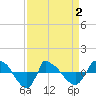 Reaves Point 0.8mi NE tide chart for Friday, April 2, 2021