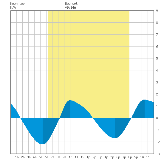 Reaves Point 0.8mi NE tide chart for Friday, April 30, 2021