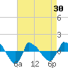 Reaves Point 0.8mi NE tide chart for Friday, April 30, 2021
