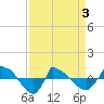 Reaves Point 0.8mi NE tide chart for Saturday, April 3, 2021