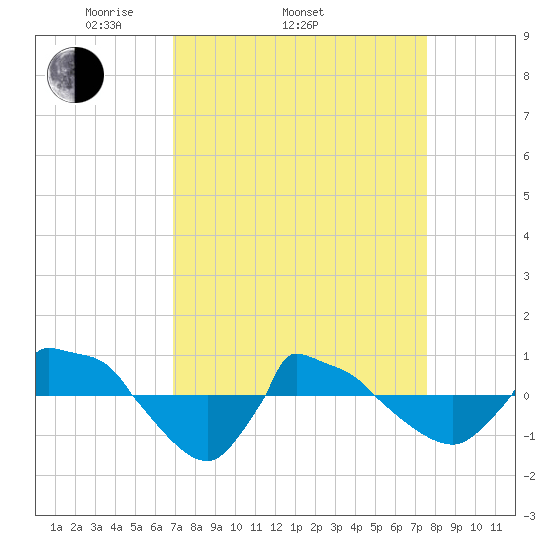 Reaves Point 0.8mi NE tide chart for Sunday, April 4, 2021