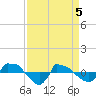 Reaves Point 0.8mi NE tide chart for Monday, April 5, 2021