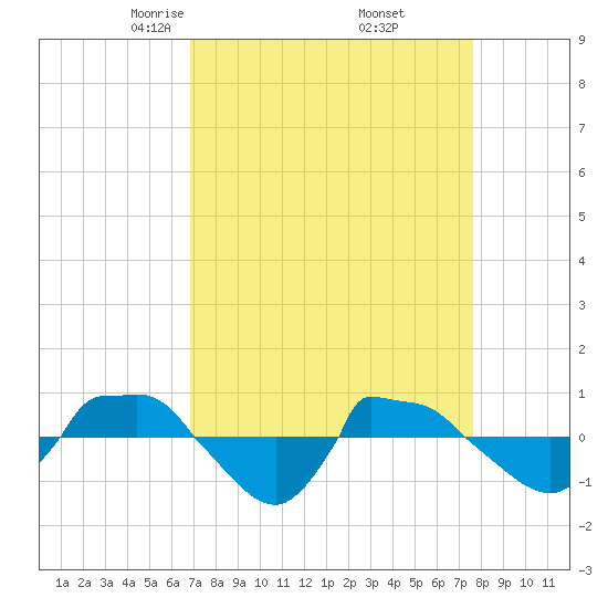 Reaves Point 0.8mi NE tide chart for Tuesday, April 6, 2021