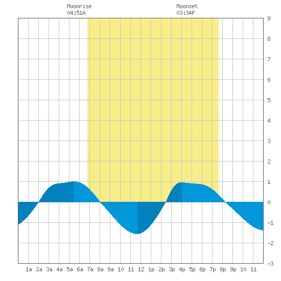 Reaves Point 0.8mi NE tide chart for Wednesday, April 7, 2021