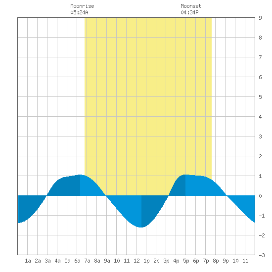 Reaves Point 0.8mi NE tide chart for Thursday, April 8, 2021
