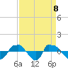 Reaves Point 0.8mi NE tide chart for Thursday, April 8, 2021