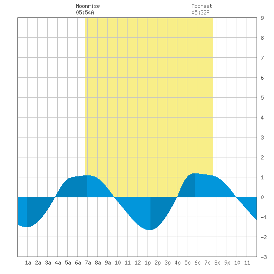 Reaves Point 0.8mi NE tide chart for Friday, April 9, 2021