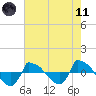 Reaves Point 0.8mi NE tide chart for Tuesday, May 11, 2021