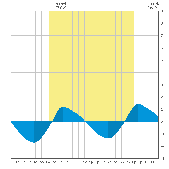 Reaves Point 0.8mi NE tide chart for Thursday, May 13, 2021