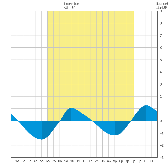 Reaves Point 0.8mi NE tide chart for Saturday, May 15, 2021