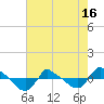Reaves Point 0.8mi NE tide chart for Sunday, May 16, 2021