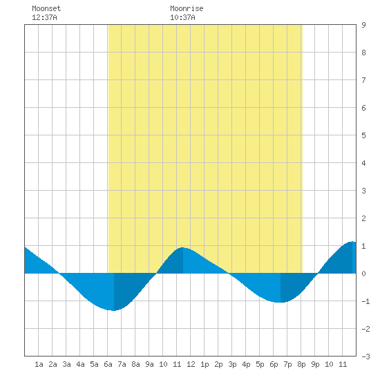 Reaves Point 0.8mi NE tide chart for Monday, May 17, 2021