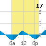 Reaves Point 0.8mi NE tide chart for Monday, May 17, 2021