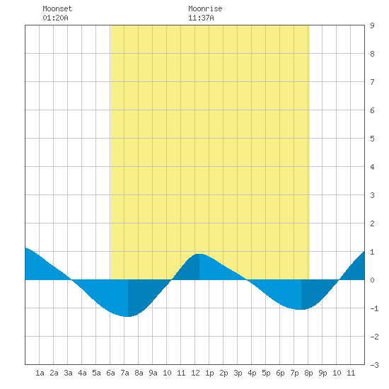 Reaves Point 0.8mi NE tide chart for Tuesday, May 18, 2021