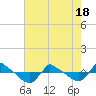 Reaves Point 0.8mi NE tide chart for Tuesday, May 18, 2021
