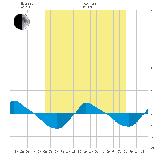 Reaves Point 0.8mi NE tide chart for Wednesday, May 19, 2021