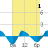 Reaves Point 0.8mi NE tide chart for Saturday, May 1, 2021