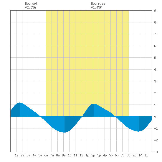 Reaves Point 0.8mi NE tide chart for Thursday, May 20, 2021