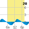 Reaves Point 0.8mi NE tide chart for Thursday, May 20, 2021