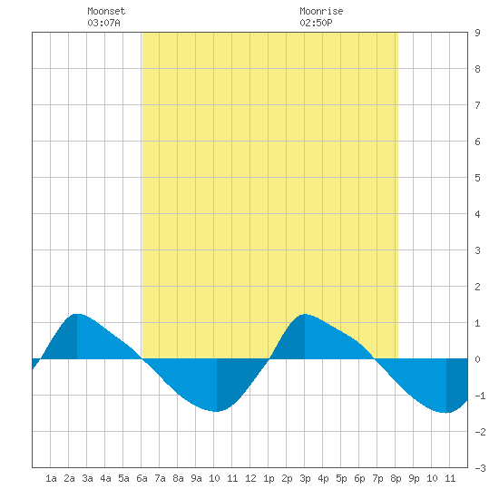 Reaves Point 0.8mi NE tide chart for Friday, May 21, 2021