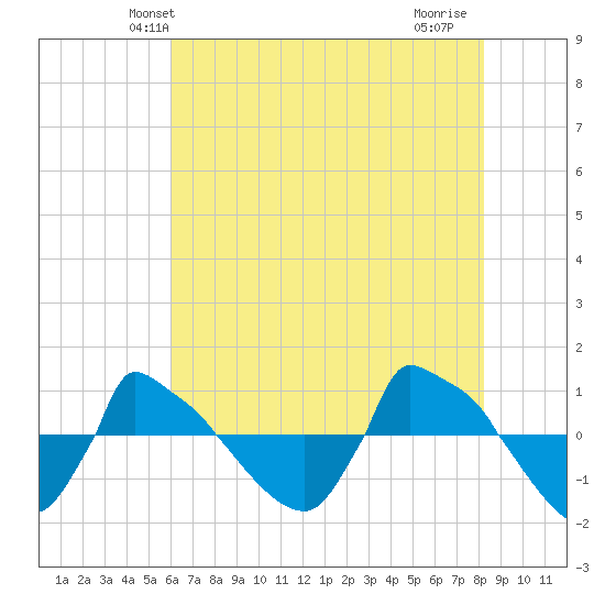 Reaves Point 0.8mi NE tide chart for Sunday, May 23, 2021