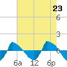 Reaves Point 0.8mi NE tide chart for Sunday, May 23, 2021