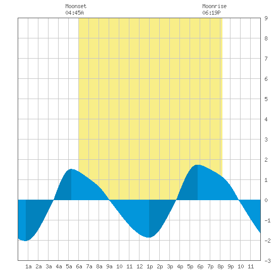 Reaves Point 0.8mi NE tide chart for Monday, May 24, 2021