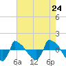 Reaves Point 0.8mi NE tide chart for Monday, May 24, 2021