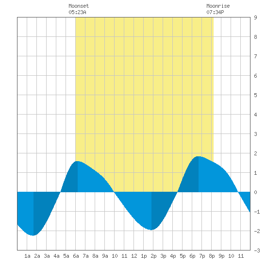 Reaves Point 0.8mi NE tide chart for Tuesday, May 25, 2021