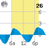 Reaves Point 0.8mi NE tide chart for Wednesday, May 26, 2021