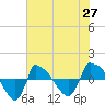 Reaves Point 0.8mi NE tide chart for Thursday, May 27, 2021