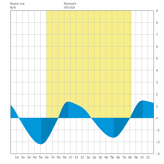 Reaves Point 0.8mi NE tide chart for Saturday, May 29, 2021