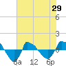 Reaves Point 0.8mi NE tide chart for Saturday, May 29, 2021