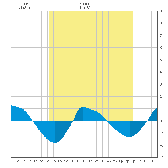 Reaves Point 0.8mi NE tide chart for Sunday, May 2, 2021
