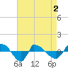 Reaves Point 0.8mi NE tide chart for Sunday, May 2, 2021