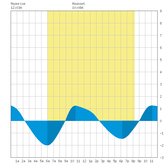 Reaves Point 0.8mi NE tide chart for Sunday, May 30, 2021