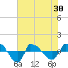 Reaves Point 0.8mi NE tide chart for Sunday, May 30, 2021