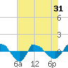 Reaves Point 0.8mi NE tide chart for Monday, May 31, 2021
