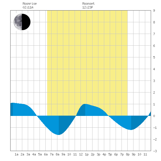 Reaves Point 0.8mi NE tide chart for Monday, May 3, 2021