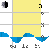 Reaves Point 0.8mi NE tide chart for Monday, May 3, 2021