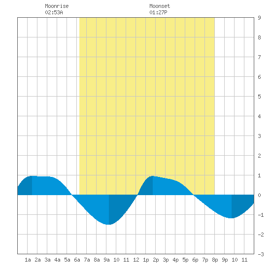 Reaves Point 0.8mi NE tide chart for Tuesday, May 4, 2021
