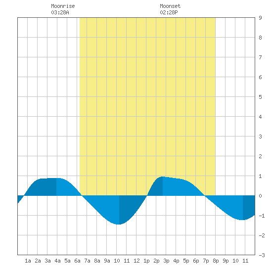 Reaves Point 0.8mi NE tide chart for Wednesday, May 5, 2021