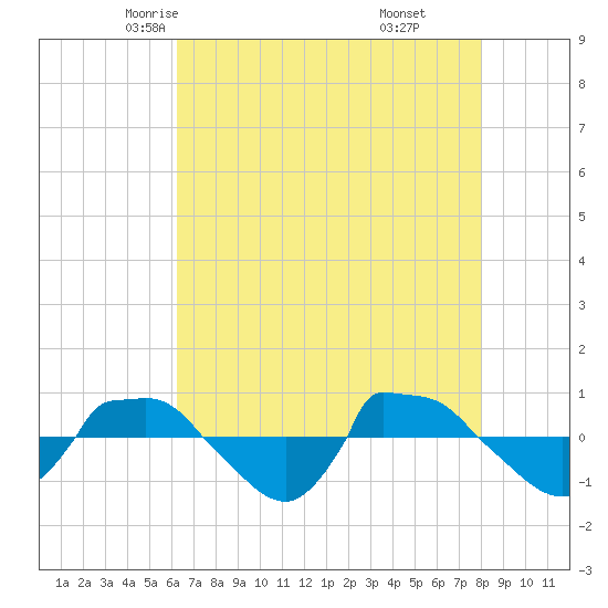 Reaves Point 0.8mi NE tide chart for Thursday, May 6, 2021