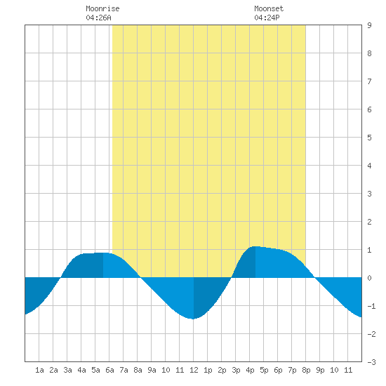 Reaves Point 0.8mi NE tide chart for Friday, May 7, 2021