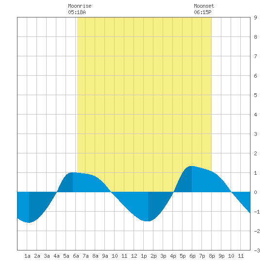 Reaves Point 0.8mi NE tide chart for Sunday, May 9, 2021