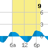 Reaves Point 0.8mi NE tide chart for Sunday, May 9, 2021