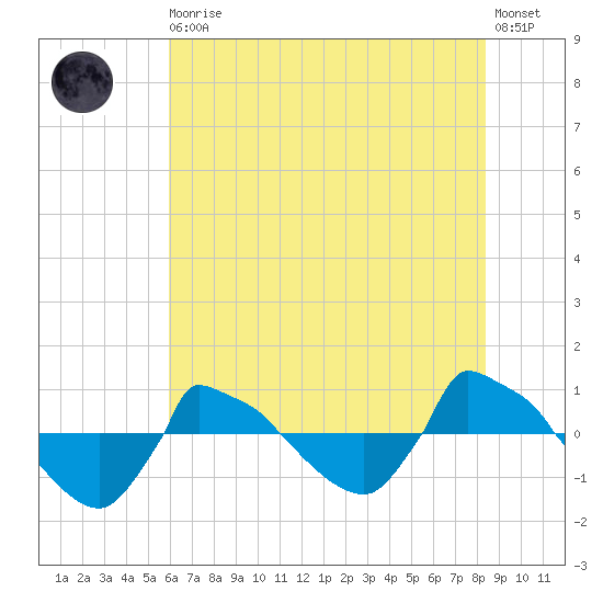 Reaves Point 0.8mi NE tide chart for Thursday, June 10, 2021