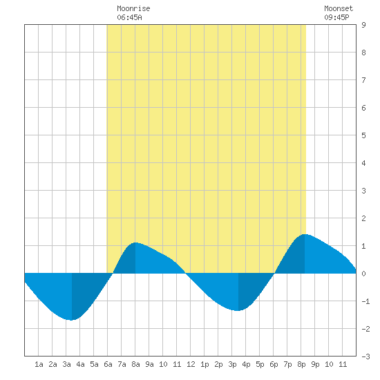 Reaves Point 0.8mi NE tide chart for Friday, June 11, 2021