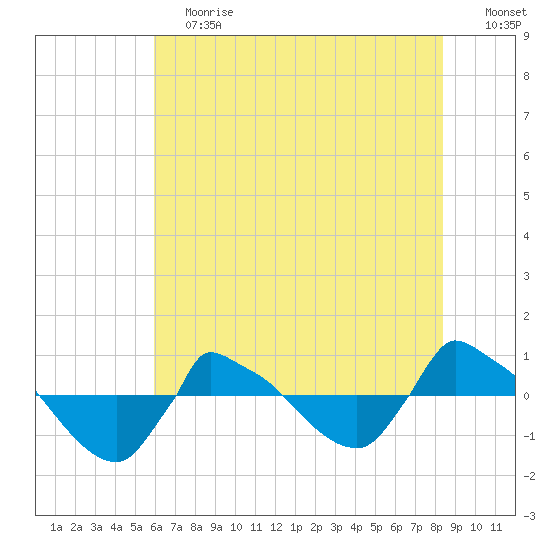 Reaves Point 0.8mi NE tide chart for Saturday, June 12, 2021
