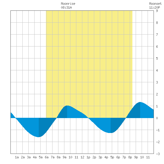 Reaves Point 0.8mi NE tide chart for Sunday, June 13, 2021